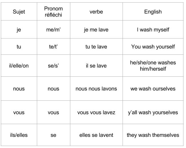 French Reflexive Verbs Past Tense Worksheet