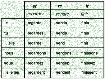 ir verb endings french