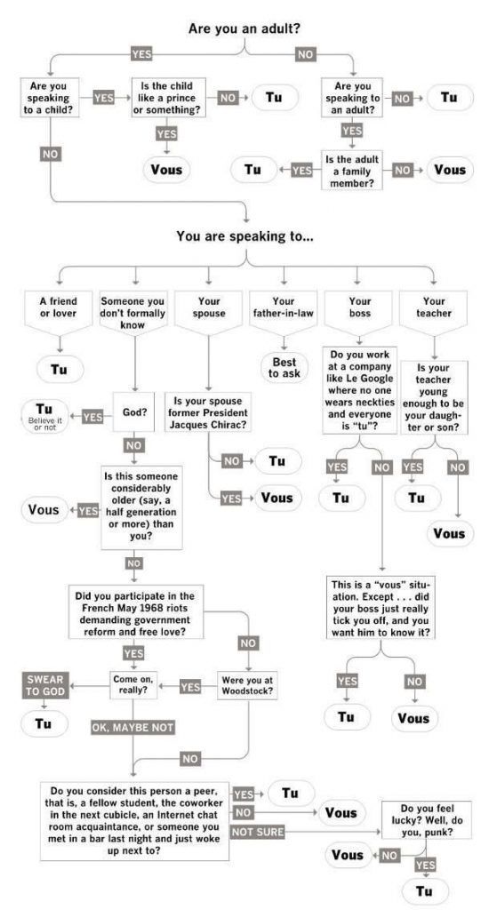 When do you, personally and/or generally, use "tu" vs "vous"? r/French